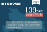 交易额达1.39万亿元增长26.4% 湖北电子商务这样玩
