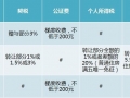 房产证更名时如何省钱？这样更名可省6万元