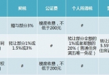 房产证更名时如何省钱？这样更名可省6万元
